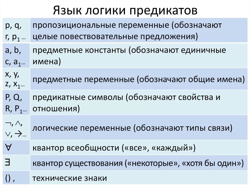 Основные элементы языка логики. Логические значки. Язык логики символы. Логика предикатов.