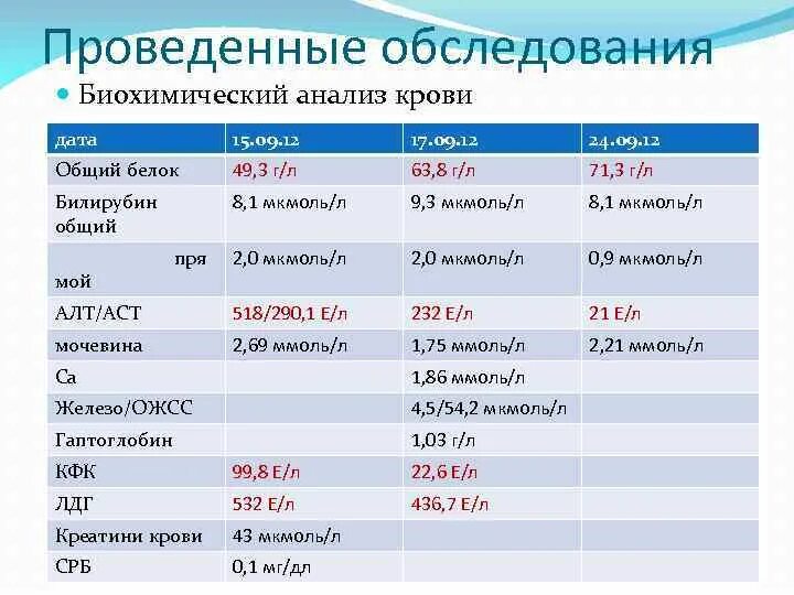 Таблица обследования биохимии крови пациента Стерилизация и кастрация кошек "Стерилизация пожилой кошки. Причины и последст
