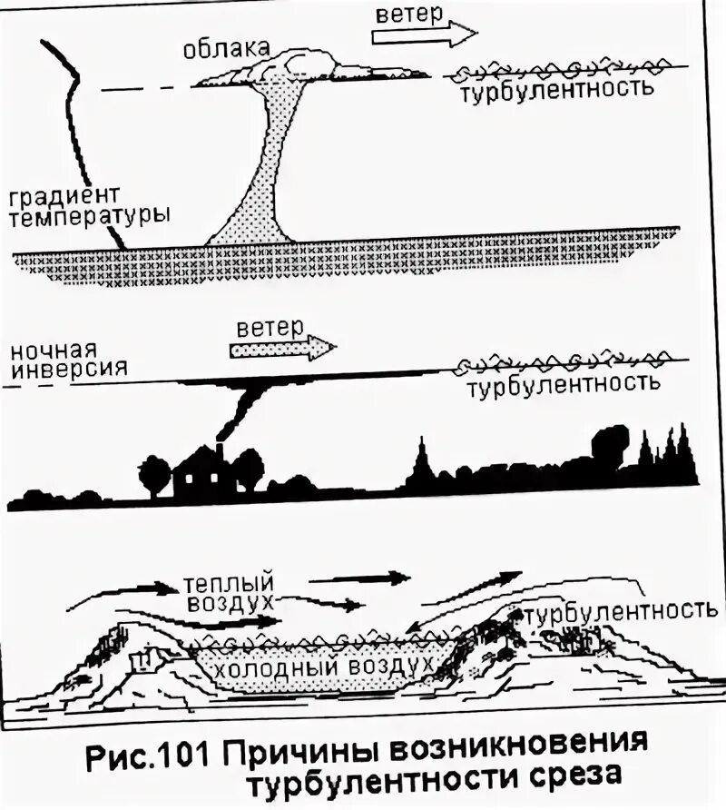 Турбулентность простыми словами. Турбулентность в самолете схема. Термическая турбулентность. Атмосферная турбулентность. Условия возникновения турбулентности.