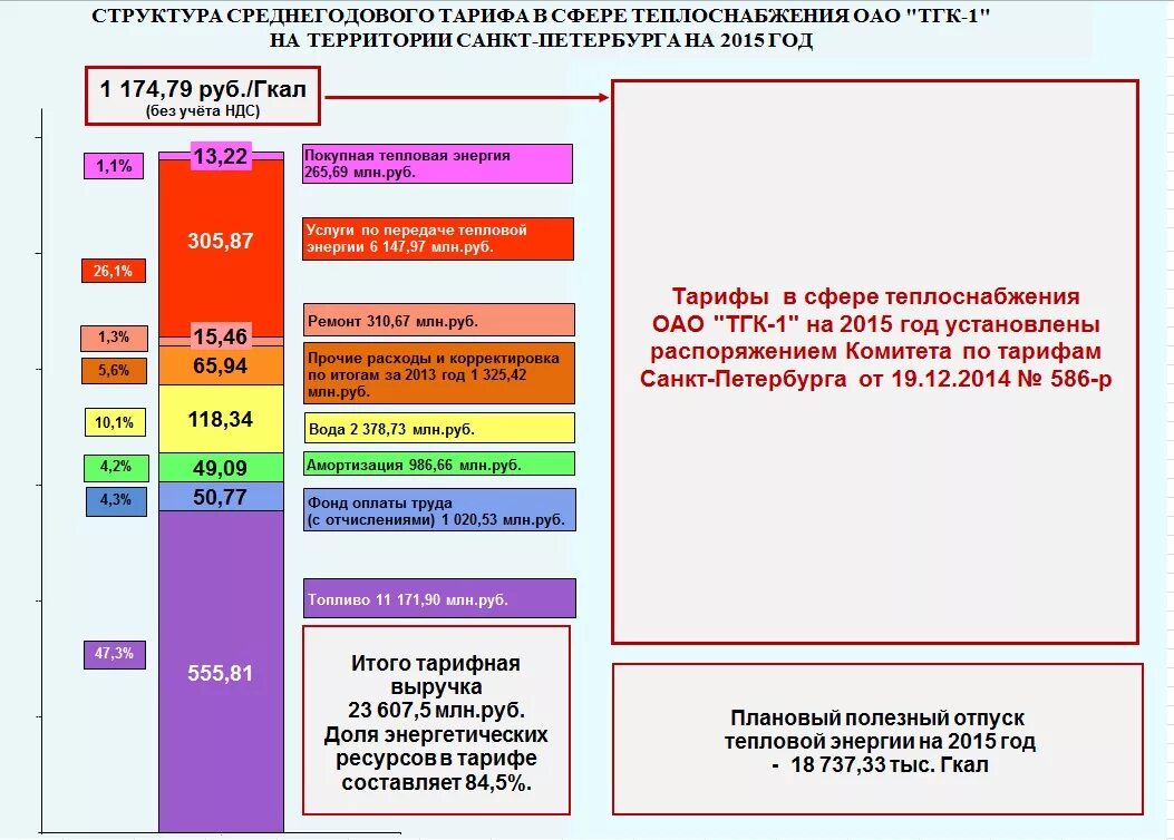 Тарифы в сфере теплоснабжения. Структура тарифа на тепловую энергию. Структура тарифа за тепловую энергию. Комитет по тарифам.