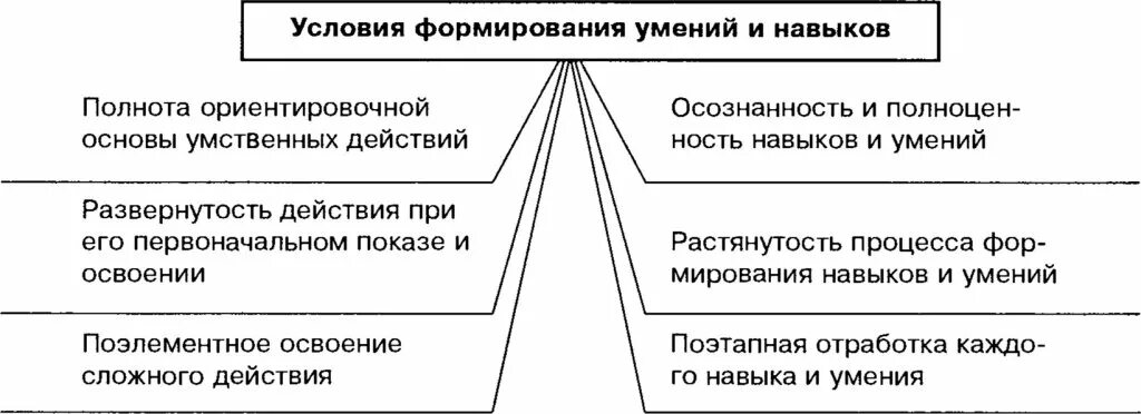 Условия формирования умений и навыков. Методика формирования умений. Условия и предпосылки формирования способности в психологии. Условия формирования навыка схема.