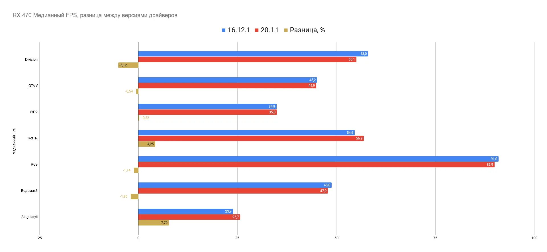 Сравнение rx 470. 470 RX vs 1050. Лучшие драйвера для GTX 1050 ti. Rx470 замеры. RX 470 драйвер.