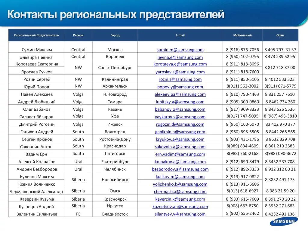 8452 код какого. Региональный представитель. Регионы телефонов Samsung. Телефонный код города 3432. 8462 Код какого города.