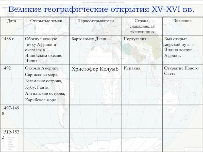 Географическое открытие азии. Экспедиция открытия 15 века Великие географические открытия. Географические открытия 15 века ВАСКО да Гама. Великие географические открытия Европы 15-17 века. Великие географические открытия в Европе 15-18 века.