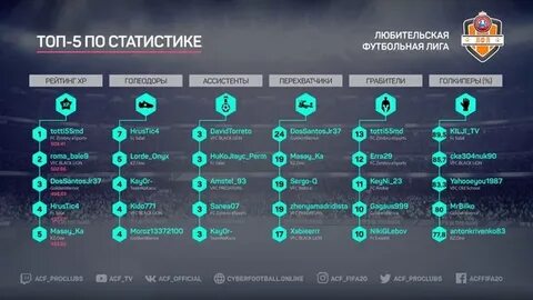 Статистика лиг футболе