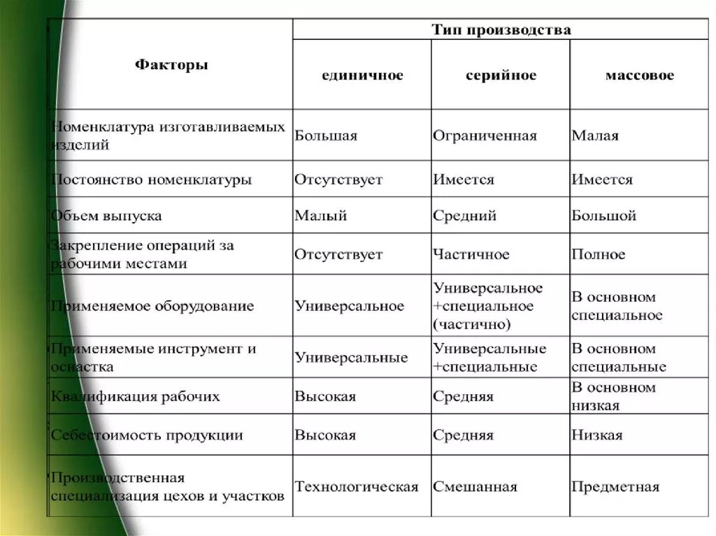 Назови типы производства