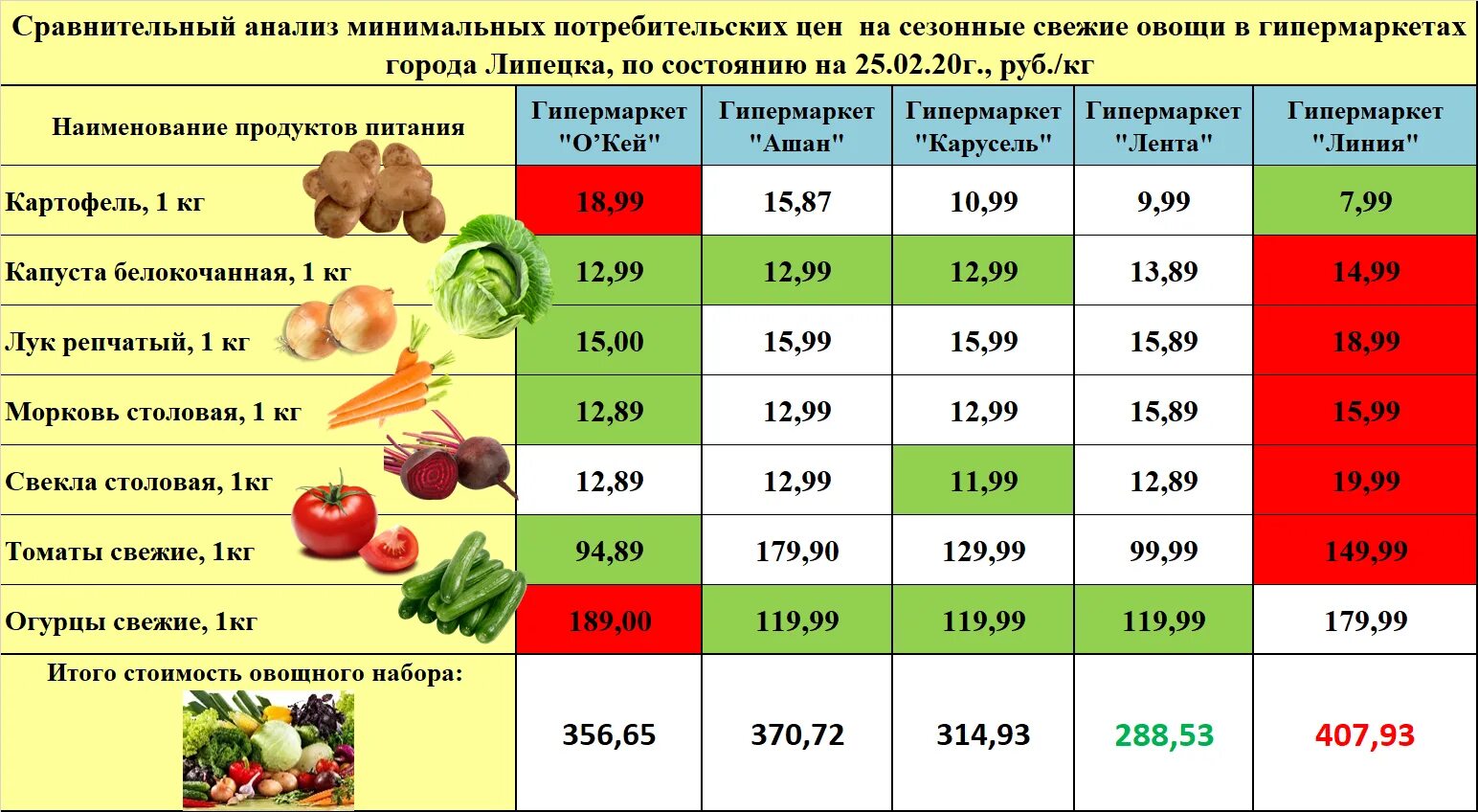 Сезонные фрукты в россии. Таблица сезонных овощей и фруктов в России. Выбор овощей по сезону таблица. Сезонность овощей и фруктов таблица Россия. Сезонные овощи в России.