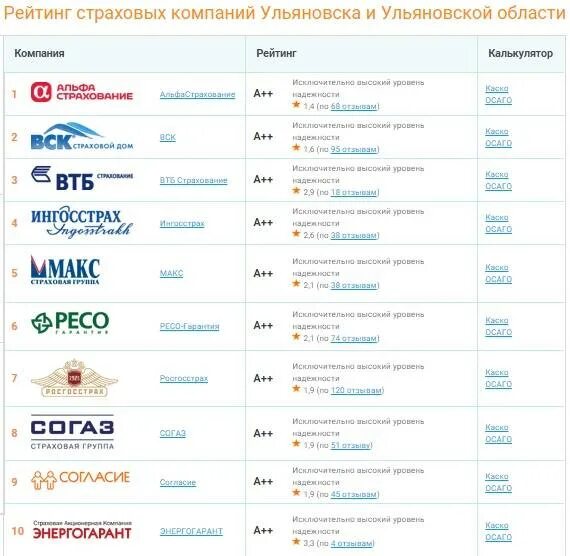Рейтинг страховых компаний по осаго за последние 3 года таблица. Рейтинг страховых компаний по осаго 2020. Какие страховые компании по осаго самые надежные. Список страховых компаний. Рейтинг страховых компаний каско 2020.