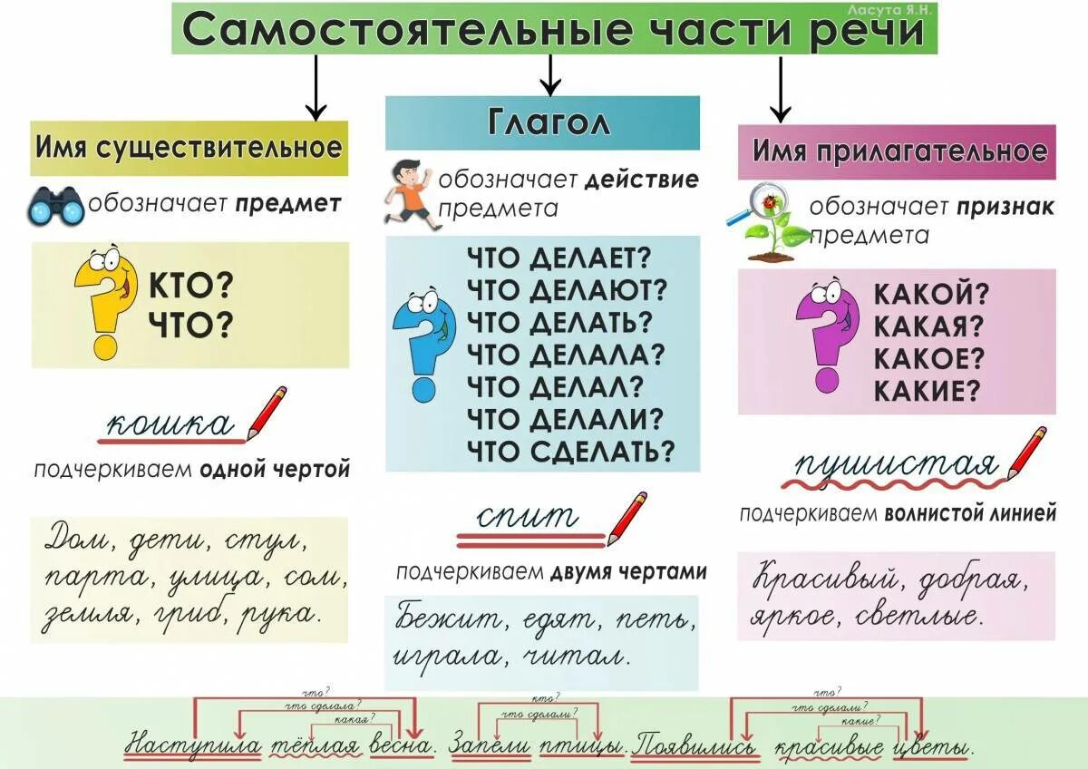 Соединение часть речи. Таблица по русскому языку 2 класс части речи. Части речи 2 класс. Памятка части речи 2 класс. Части речи 2 класс русский язык.