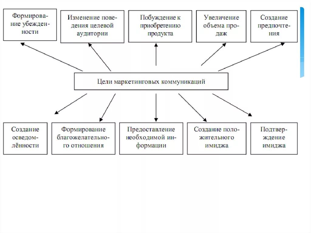 Маркетинговые коммуникации формы. Типичные цели маркетинговых коммуникаций. Концепции маркетинговых коммуникаций. Виды маркетинговых коммуникаций схема. Виды маркетинговых коммуникаций таблица.