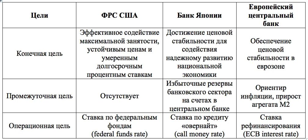 Сходства и различия российской федерации. Сравнение банковских систем. Сравнительная характеристика банковских систем. Банковская система США И России сравнение. Банковская система РФ И США сравнение.