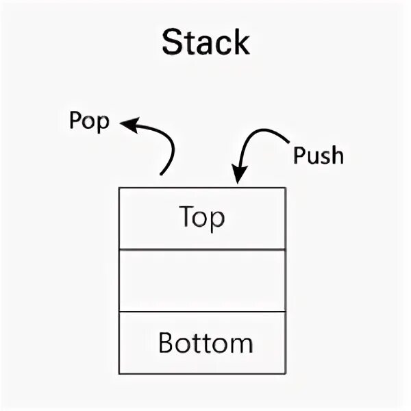 Stack h. Стек структура данных. stack data structure. stack structure c++. структура данных lifo.