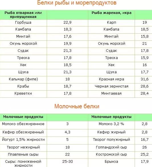 Какие продукты содержание белка. Содержание белка в морепродуктах таблица. содержание белков в рыбе таблица. рыба с высоким содержанием белка таблица. рыба по содержанию белка.