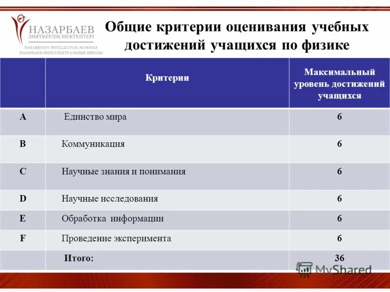 Учебная оценка 6. Критерии оценивания учебных достижений учащихся.. Критерии оценивания лабораторной работы по физике по ФГОС. Оценка работы учащихся на уроке. Критерии оценивания по физике.