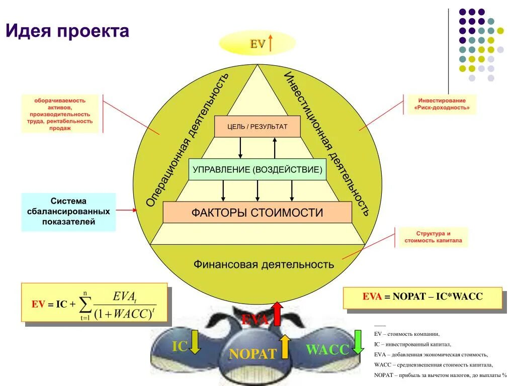 Защита идеи проекта примеры Проектная идея проекта