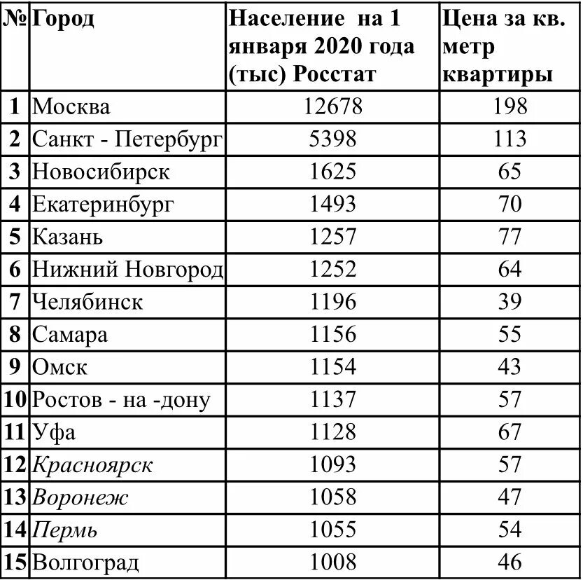 Города с большей численностью населения. Города миллионники России таблица 2021. Города миллионеры России 2021. Города-миллионники России 2021 список. Миллионники России 2021 год список.