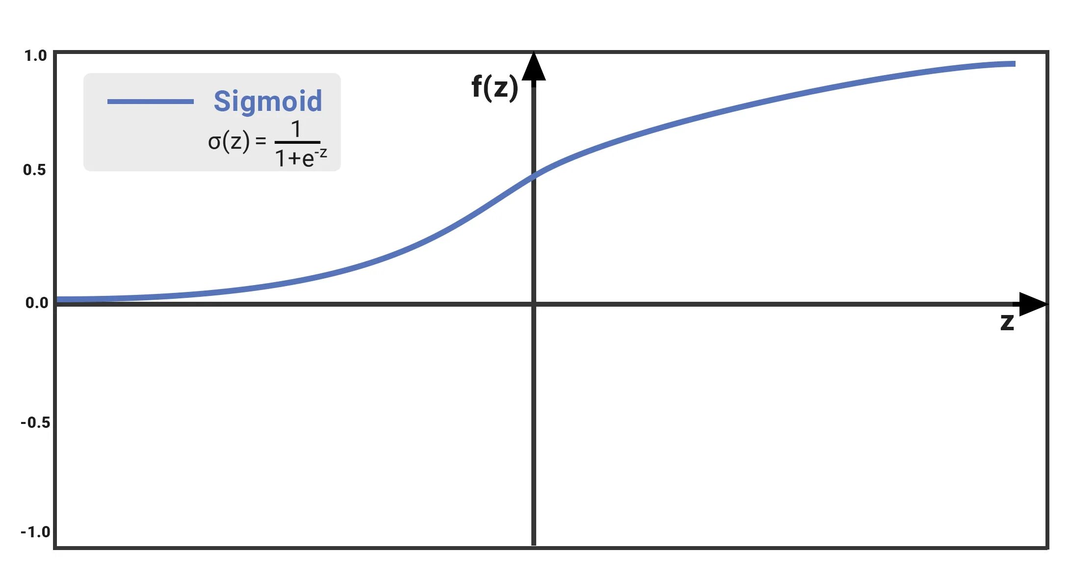Sigmoid. Сигмоидальная функция активации. sigmoid функция активации. логистическая сигмоида. функция sigmoid.