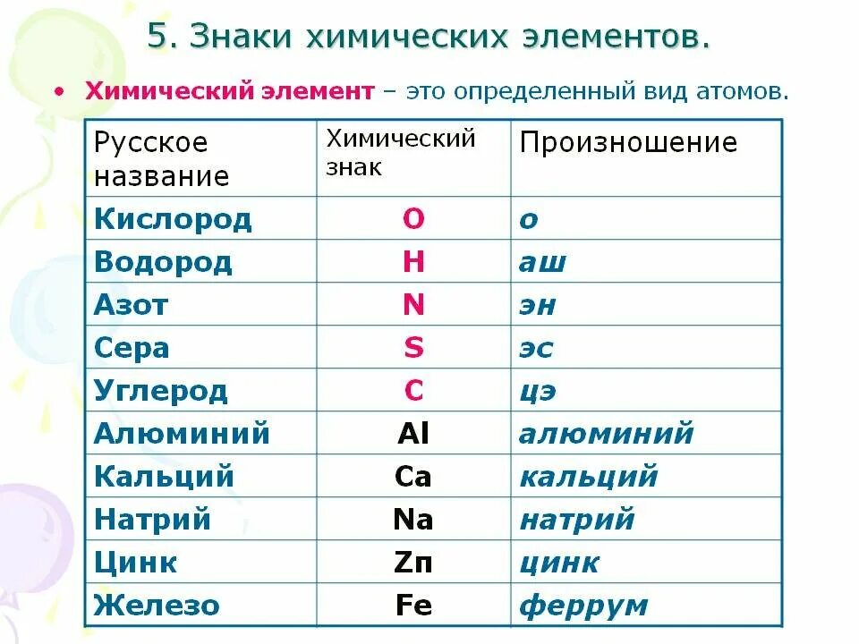 Название элементов по формуле. Химия 8 класс тема химические элементы. Название химических элементов по химии 8 класс. Химия 7 класс химические элементы. Химические знаки.