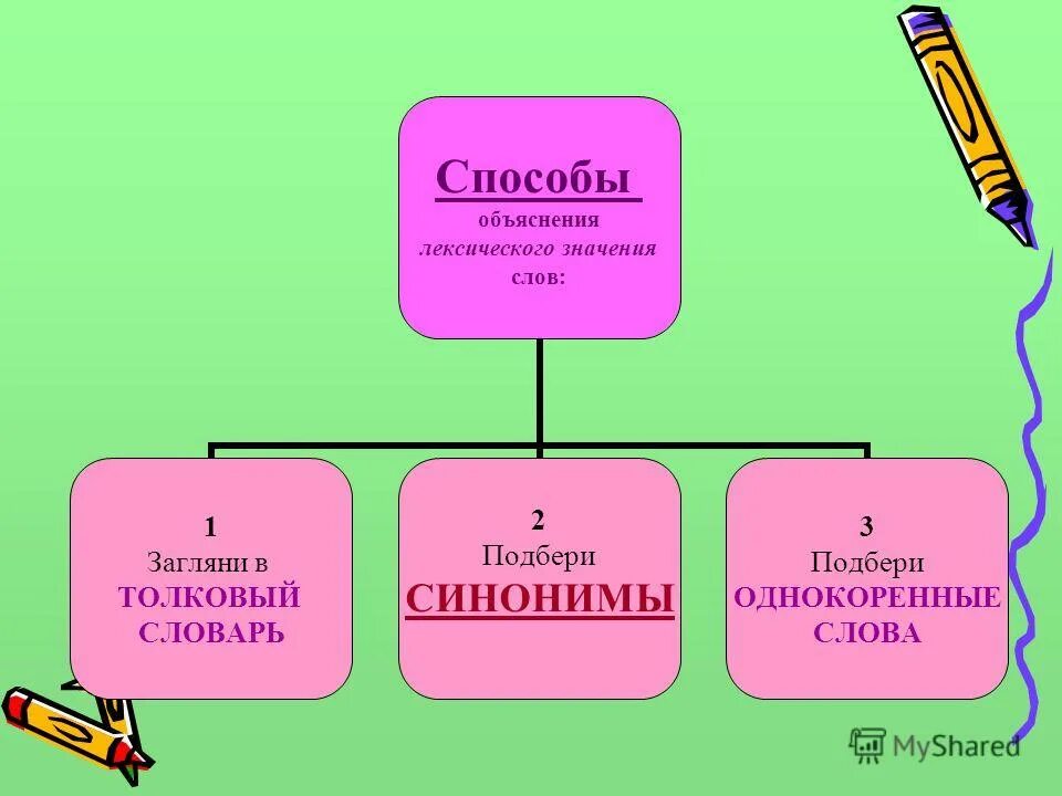 Значения слова способ. Способы объяснения лексического значения слова. Приемы объяснения лексического значения слов. Способы объяснения лексического значения слова примеры. Способы объяснения лексического значения слова 5 класс.