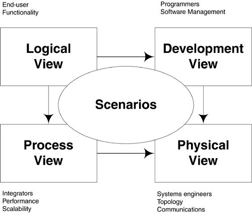 View development. 4+1 architectural view model. first view примеры. logical view 4+1 model. software systems architecture:working with stakeholders using viewpoints and perspectives, 2nd edition.