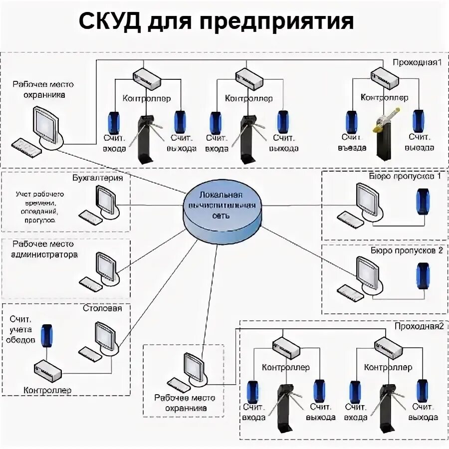 Системы управления доступом на предприятии. Структурная схема системы контроля и управления доступом. скуд система контроля и управления доступом схема. схема скуд промышленное предприятие. система скуд турникет схема.