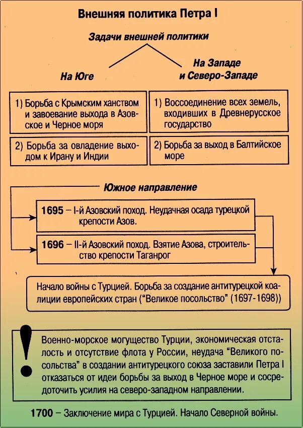 История 8 класс внешняя политика петра 1. Схема направления внешняя политика Петра 1. Задачи внешней политики Петра 1. Основные направления внешней политики Петра 1 2. Внешняя политика Петра 1 кратко конспект.