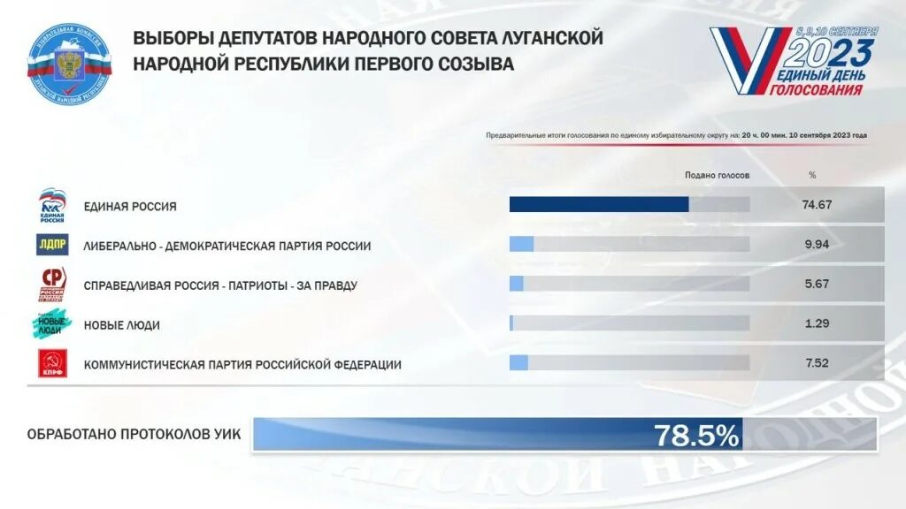 Выборы партии в России 2023. Выборы партии 2023 Результаты. Итоги выборов в России. Результаты выборов ЛДПР. Результаты единого дня голосования