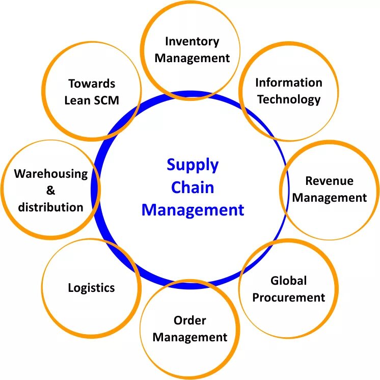 Manage управление. Управление цепями поставок supply chain management. система управления цепочками поставок (scm). scm – supply chains management – управление цепочками поставок.. концепция scm supply chain management управление цепями поставок.