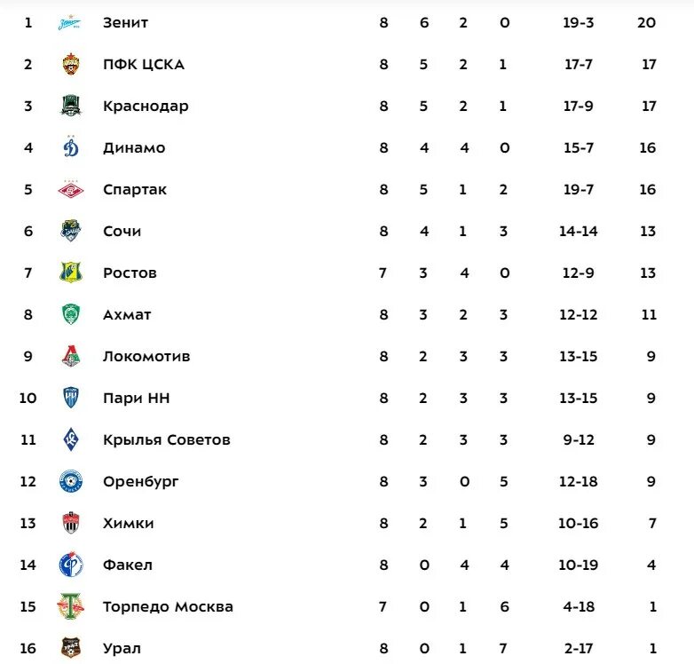 Футбольная лига россии таблица 2023. Турнирная таблица. Зенит таблица. Турнирная таблица мир Российской премьер Лиги после 9 тура. Чемпионы РПЛ.