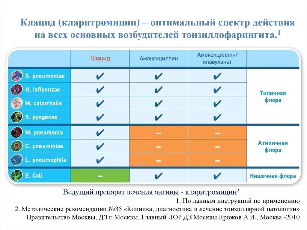 Клацид группа антибиотиков. Амоксициллин спектр действия. Азитромицин группа антибиотиков. Спектр действия амоксициллина. Клацид какая группа антибиотиков.