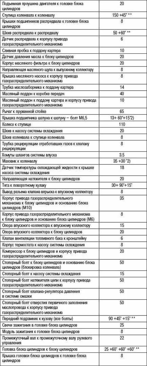 Момент затяжки болтов гбц z16xer. Корса д моменты затяжки. Момент затяжки шатунов ланос 1. Схема двигателя опель корса д 1. Корса д моменты затяжки.