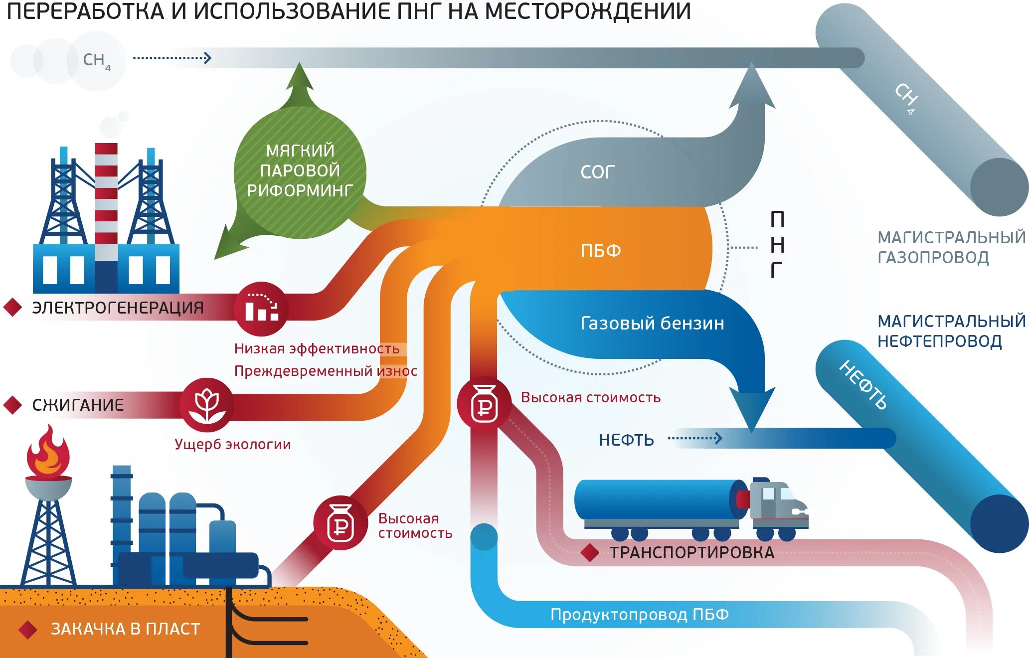 Источник нефтепродуктов. Способы утилизации попутного нефтяного газа. Схема утилизации попутного нефтяного газа. Переработка, использование и применение попутного нефтяного газа:. Переработка попутного газа схема.