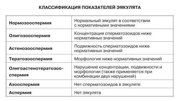 Нормальные показатели спермограммы. Тератозооспермия спермограмма. Заключение по спермограмме астенозооспермия. Морфология сперматозоидов по крюгеру нормозооспермия. Анализ фрагментации днк спермограммы.