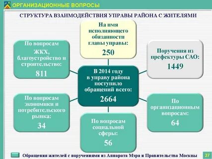 Функции управы