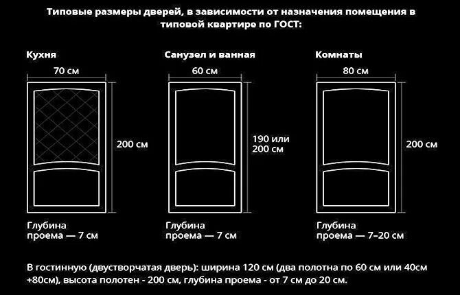 Стандартный размер двери квартиры. Ширина кухонной двери стандарт. Стандартные Размеры дверей. Ширина полотна двери на кухню. Стандартная ширина кухонной двери.