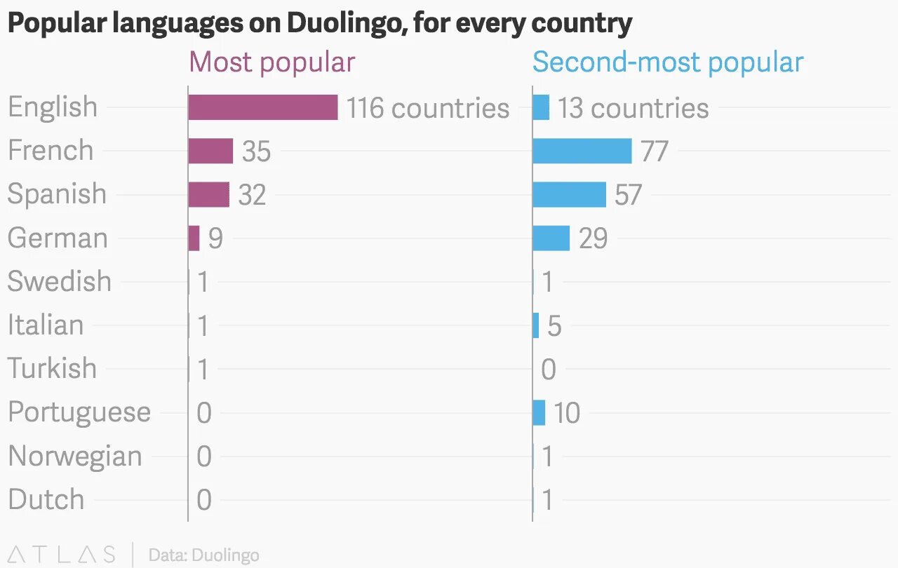 Popular languages in the World. Most popular languages. Most spoken languages in the World. The most popular languages in the World in 2022.