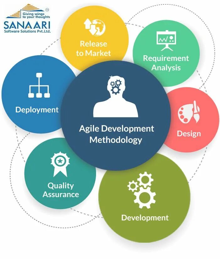 Agile development. Гибкая методология разработки. Agile модель. Agile методология управления проектами. Agile модель разработки.
