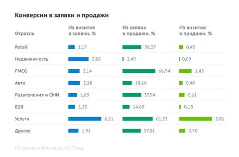 Какая конверсия считается хорошей