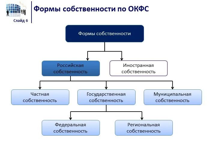 Расшифровка форм собственности. Формы собственности. Форма собственности ОКФС. Классификация форм собственности. Собственность виды собственности.