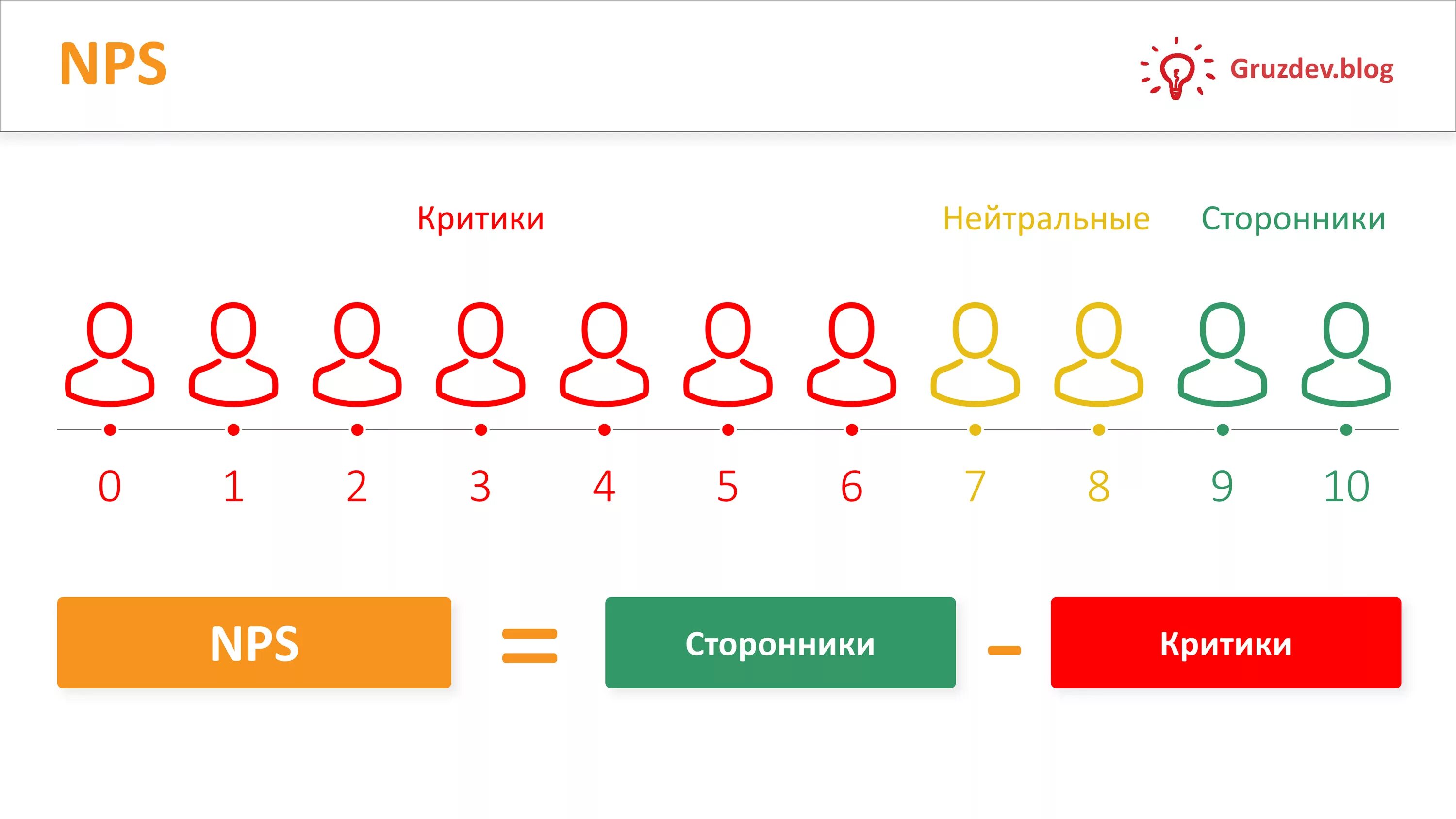 Шкала NPS от 1 до 10. Показатели лояльности клиентов. Оценка лояльности клиентов. Методика NPS.