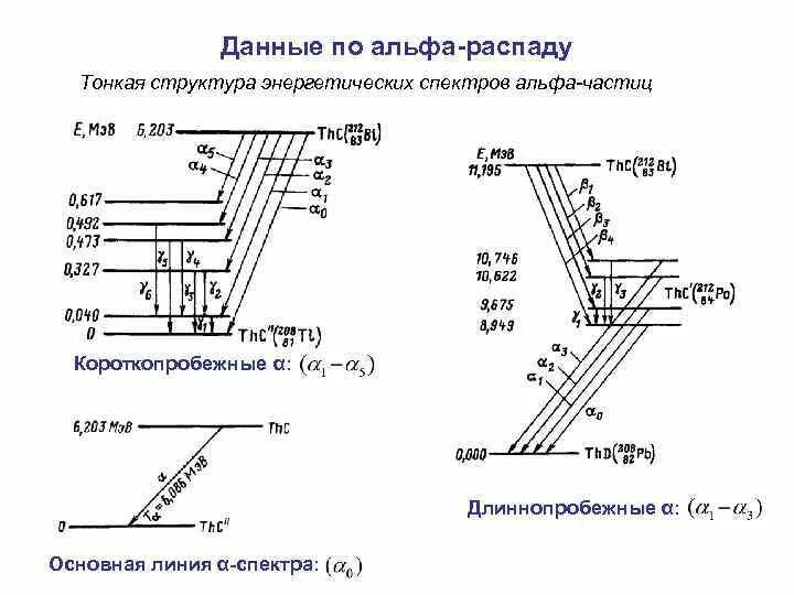 Распад структуры. Тонкая структура Альфа спектра. Короткопробежные Альфа частицы. Тонкаяструптура Альфа распада. Тонкая структура Альфа распада.