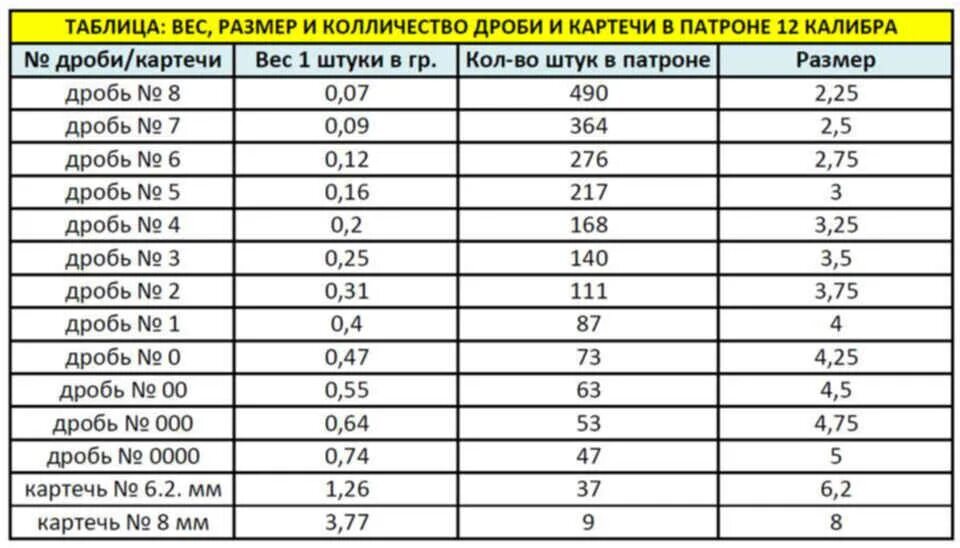 Кал дробей. Картечь для 16 калибра таблица. Таблица картечи 12 калибра. Дробь картечь 12 Калибр. Таблица дроби и картечи 12 калибра.