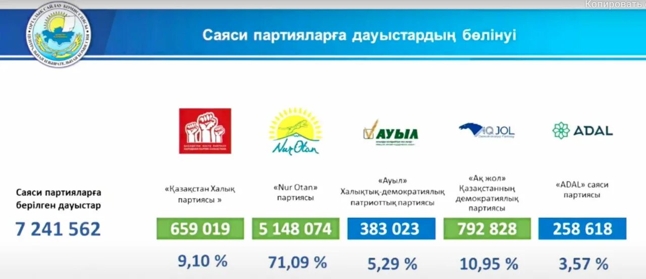 Какие партии пройдут в парламент. Политические партии Казахстана. Выборы в Казахстане. Партии Казахстана список. Партии в Казахстане 2021.