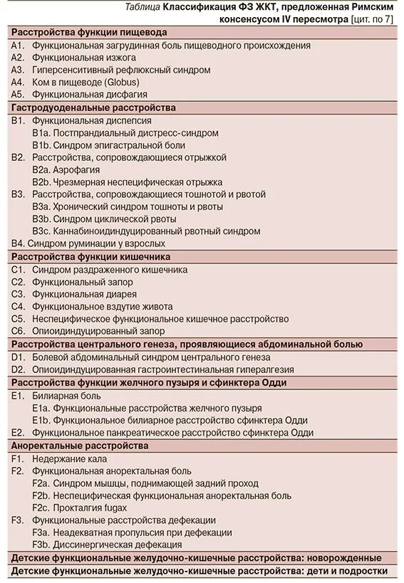 Функциональная больная. Функциональные расстройства желудка классификация. Классификация заболеваний желудочно-кишечного тракта. Классификация заболеваний ЖКТ. Функциональные заболевания ЖКТ классификация.