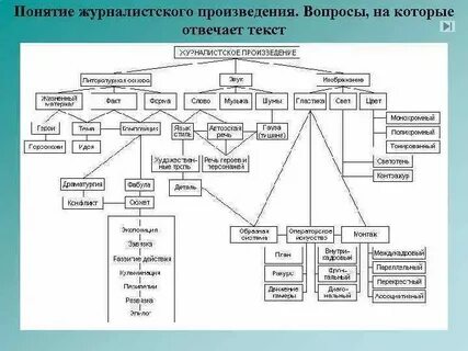 Создание журналистского произведения