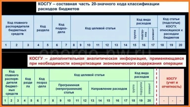 Таблица кодов классификации доходов. Код классификации расходов бюджета. что такое квр в бюджете расшифровка. код по косгу. кбк косгу.