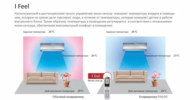 Feeling функции. Функция feel в кондиционере что это. Режим i feel в кондиционере что это. Кнопка i feel на кондиционере. Функция ifeel в кондиционере что это.