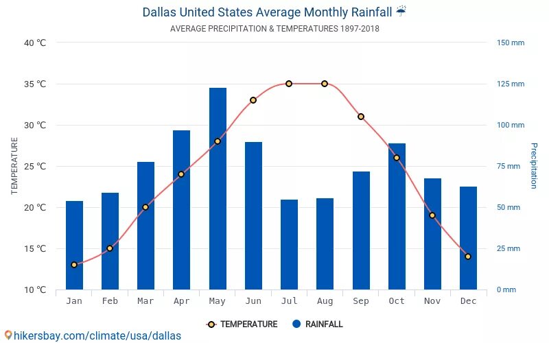 Даллас климат по месяцам. Даллас температура. Даллас погода сейчас. Даллас погода