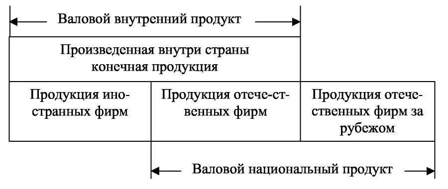 Ввп и ввп разница. Ввп и внп схема. валовый внутренний продукт и валовый национальный продукт разница. различие ввп и внп. валового национального продукта (внп).