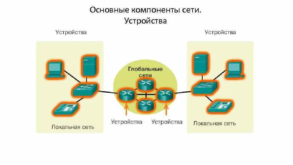 6 элементов сети. Глобальные сети Циско. Основные компоненты сети. Выбор сетевых компонентов. Network components.